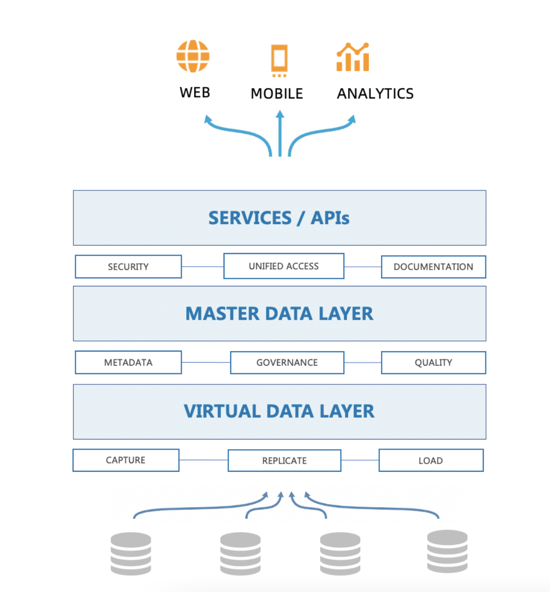 數(shù)據(jù)即服務(wù)（DaaS） 以TapData為例，解讀現(xiàn)代數(shù)據(jù)服務(wù)新模式